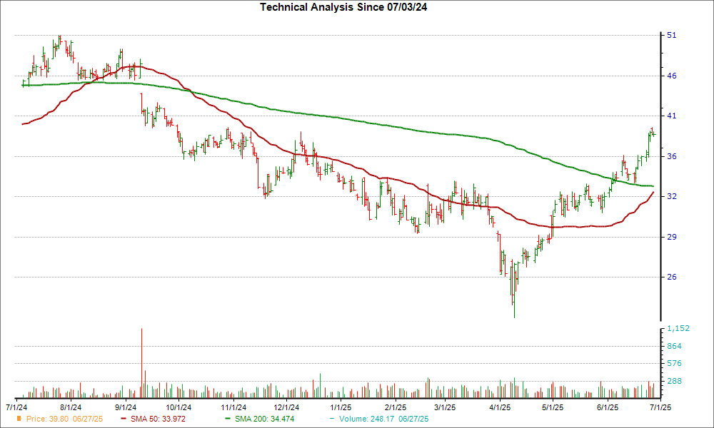 Moving Average Chart for IONS
