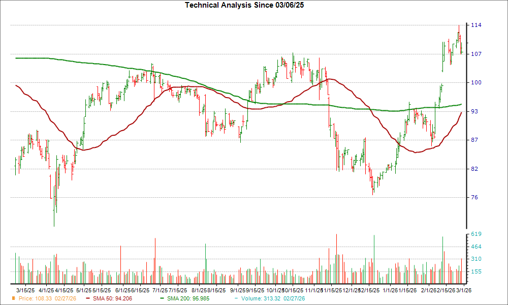 Moving Average Chart for IRM