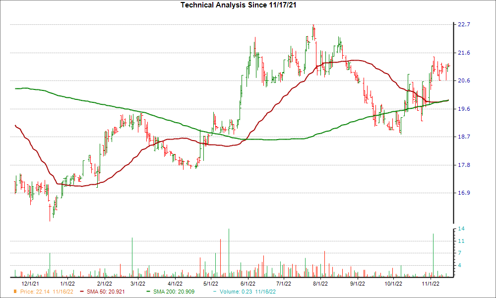 Moving Average Chart for ISTR