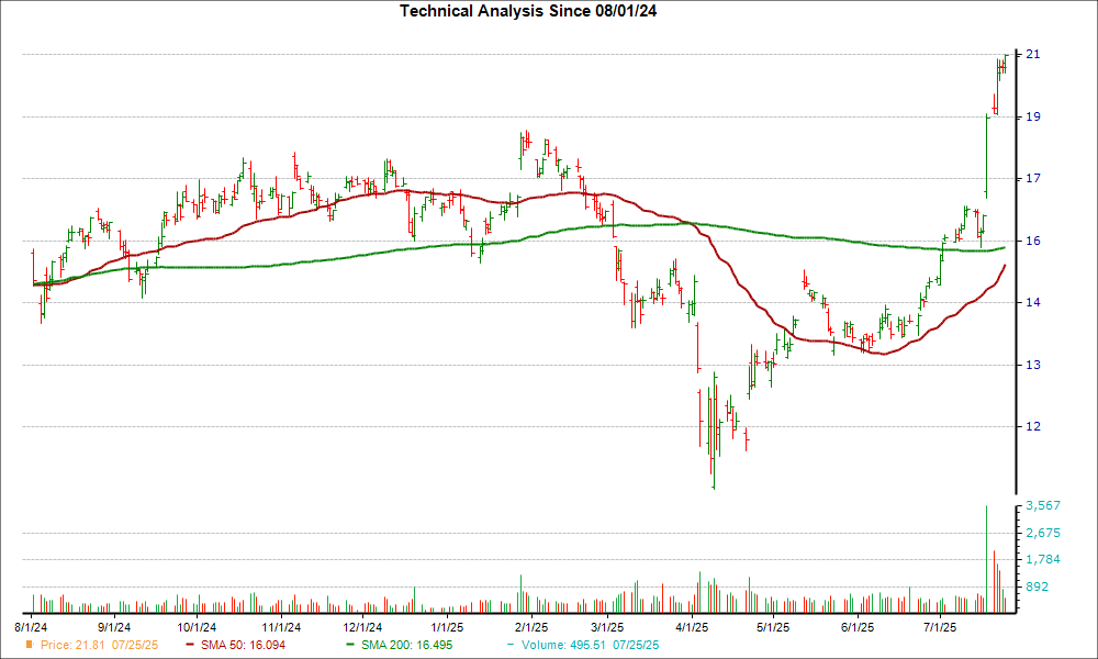 Moving Average Chart for IVZ