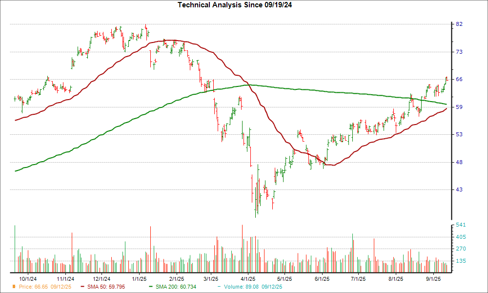 Moving Average Chart for JEF