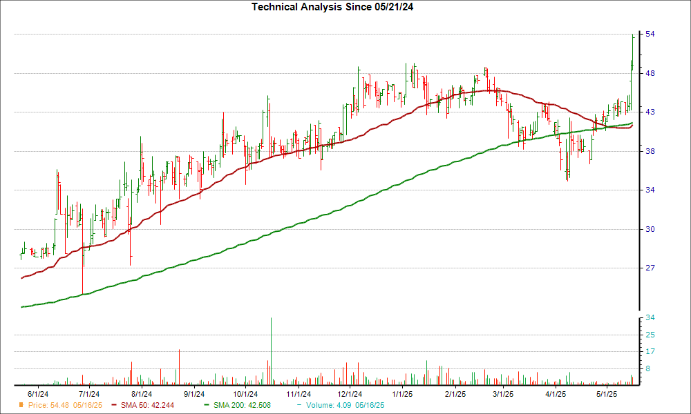 Moving Average Chart for KARO