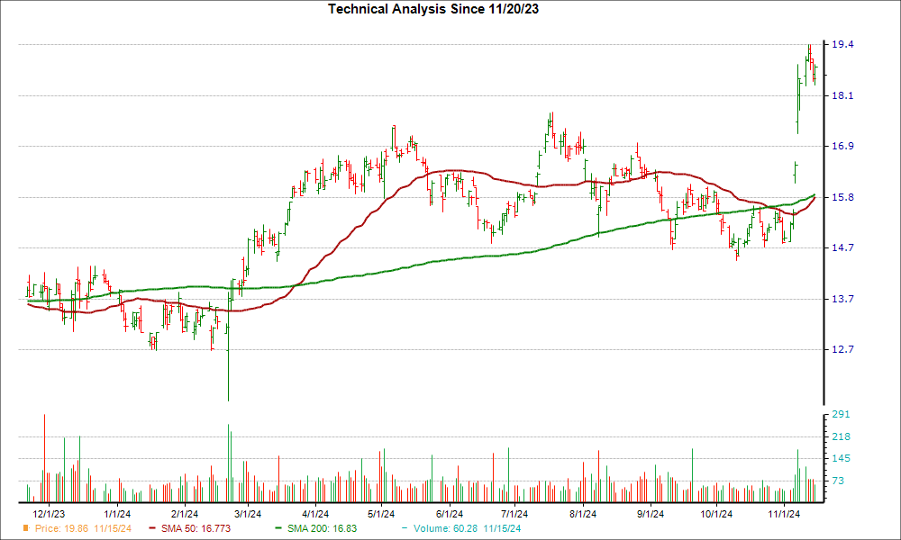 Moving Average Chart for KAR