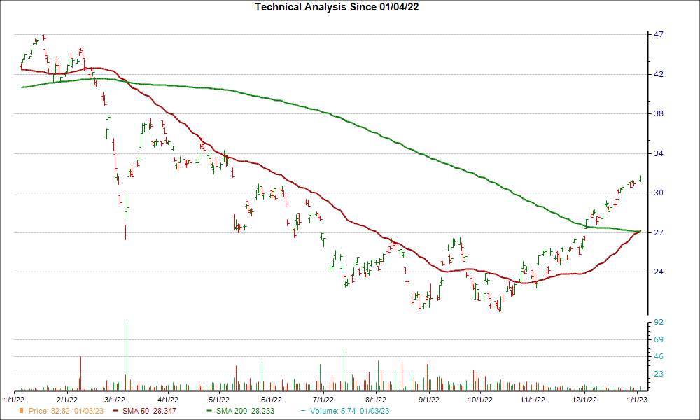 Moving Average Chart for KBCSY