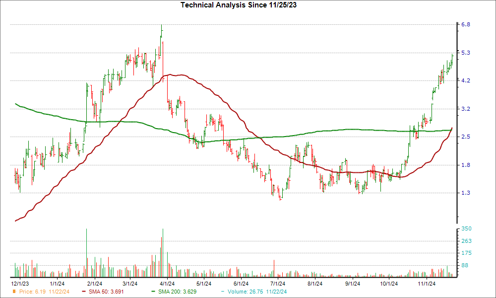 Moving Average Chart for KOD