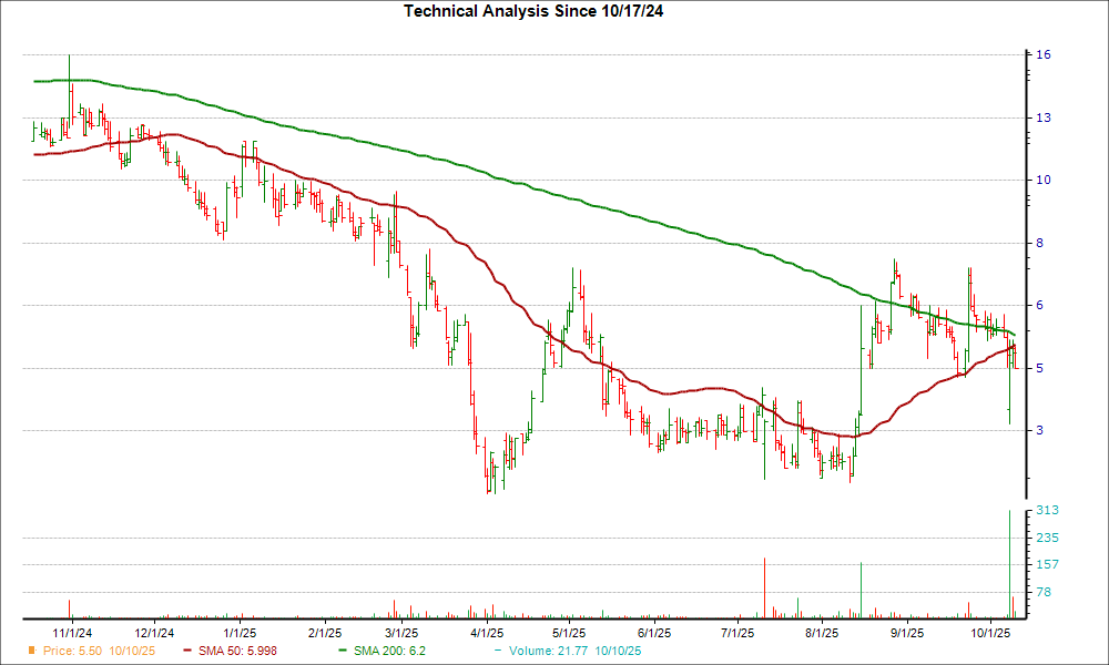 Moving Average Chart for KPTI