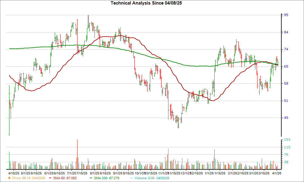 Moving Average Chart for KRUS
