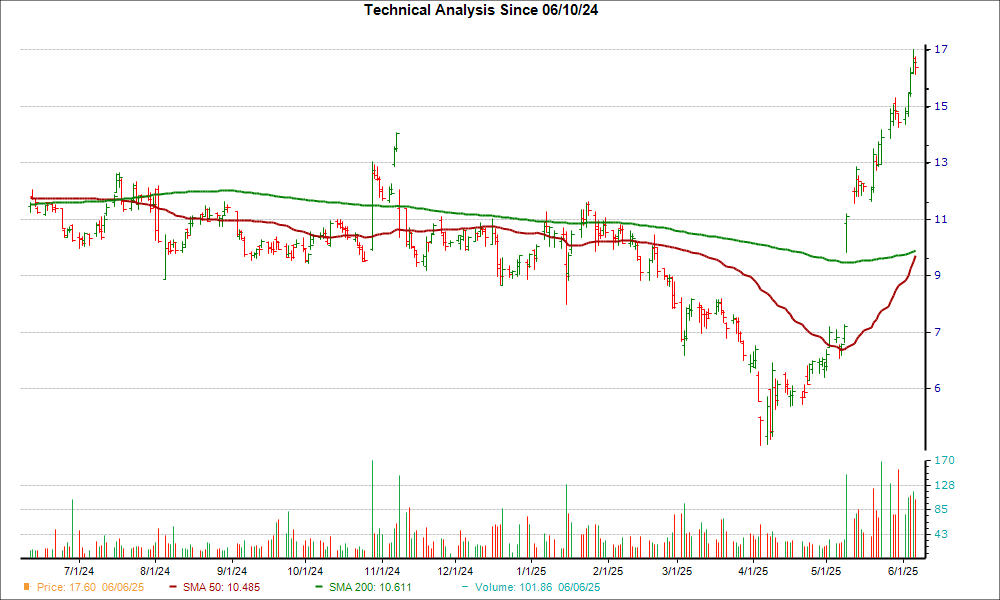 Moving Average Chart for LASR