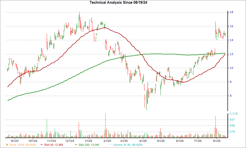 Moving Average Chart for LC