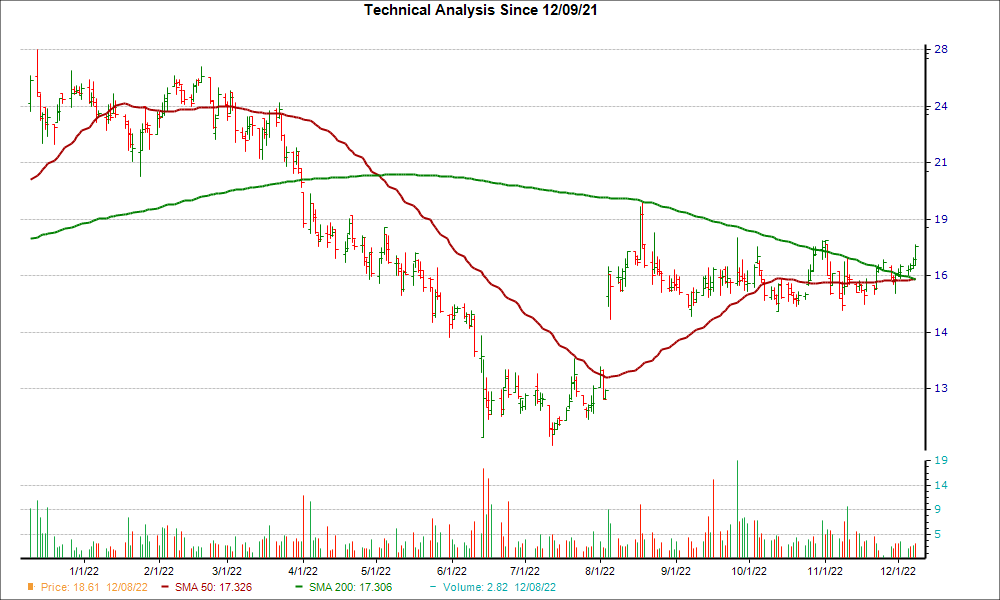 Moving Average Chart for LEGH