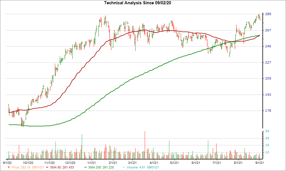 Moving Average Chart for LFUS