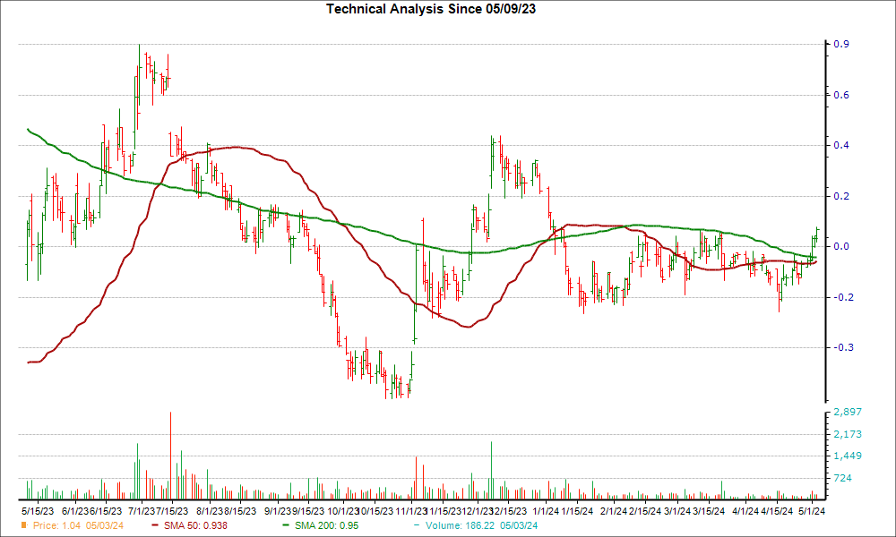 Moving Average Chart for LILM