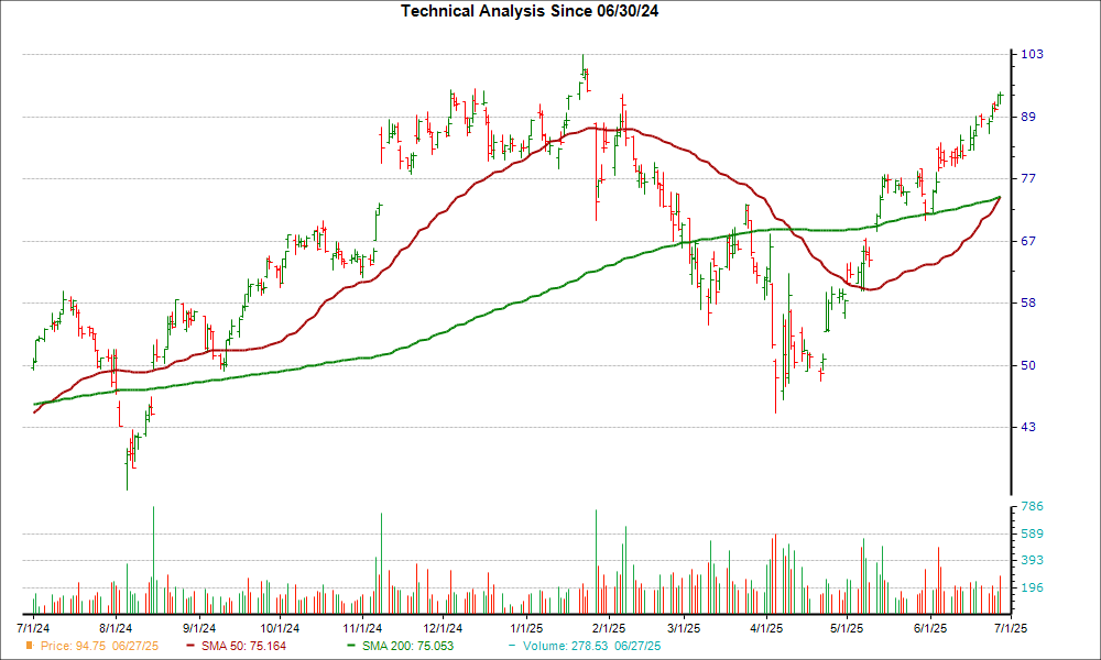 Moving Average Chart for LITE