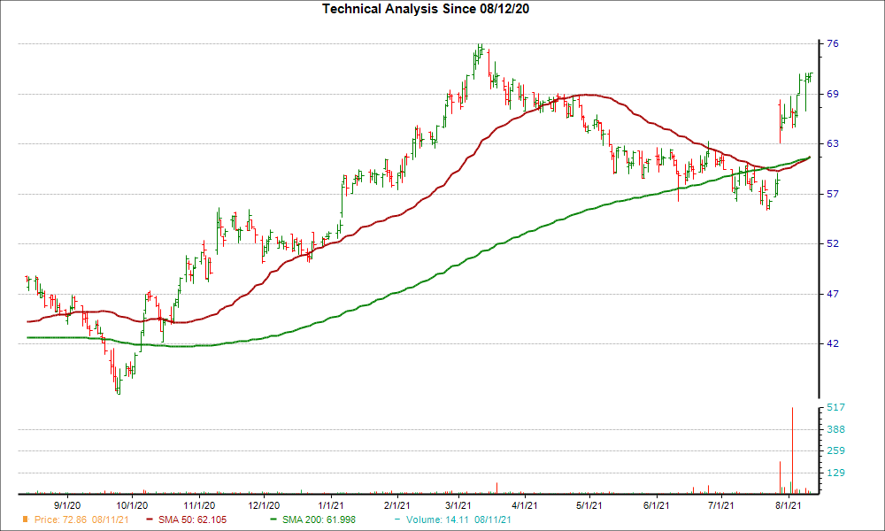 Moving Average Chart for LKFN