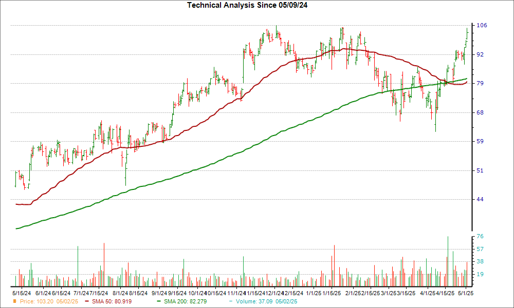 Moving Average Chart for LMB