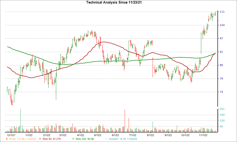 Moving Average Chart for LOPE