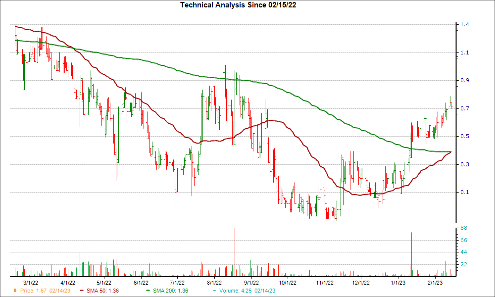 Moving Average Chart for LPTH