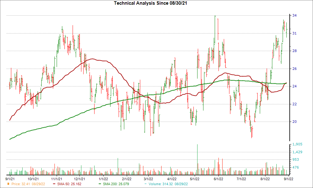 Moving Average Chart for LTHM