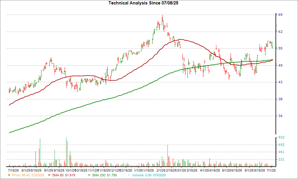 Moving Average Chart for LTM
