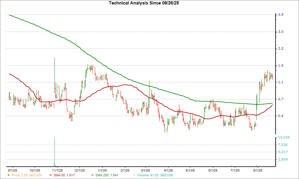 Moving Average Chart for LUNG