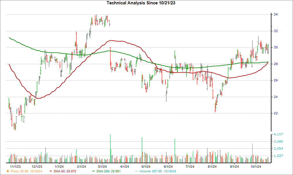 Moving Average Chart for LUV