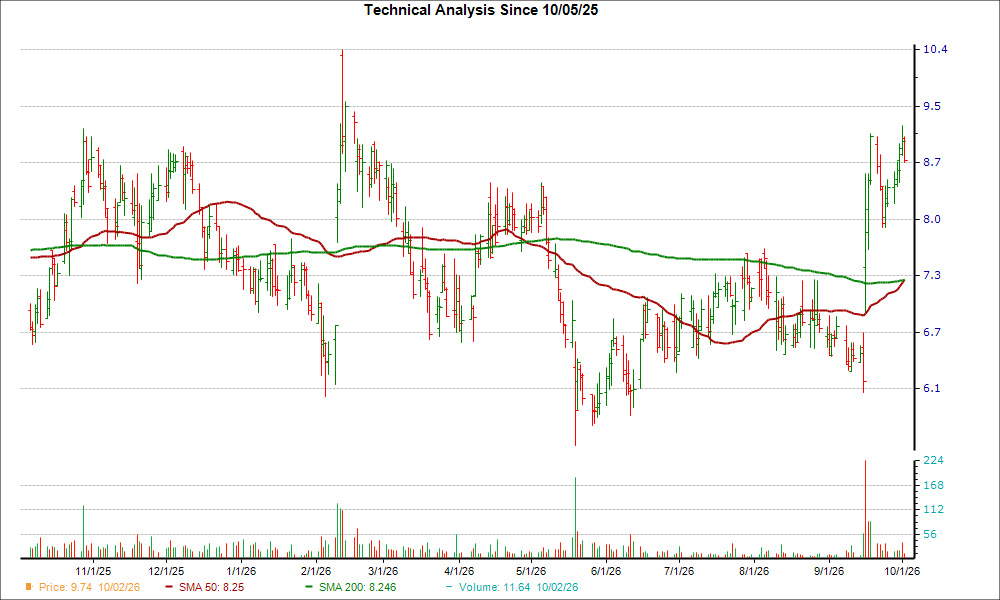 Moving Average Chart for LUXE