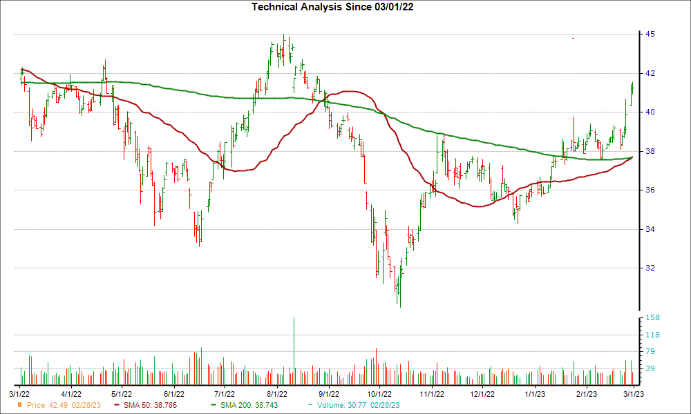 Moving Average Chart for MAIN