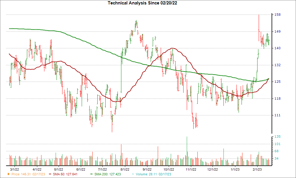 Moving Average Chart for MANH