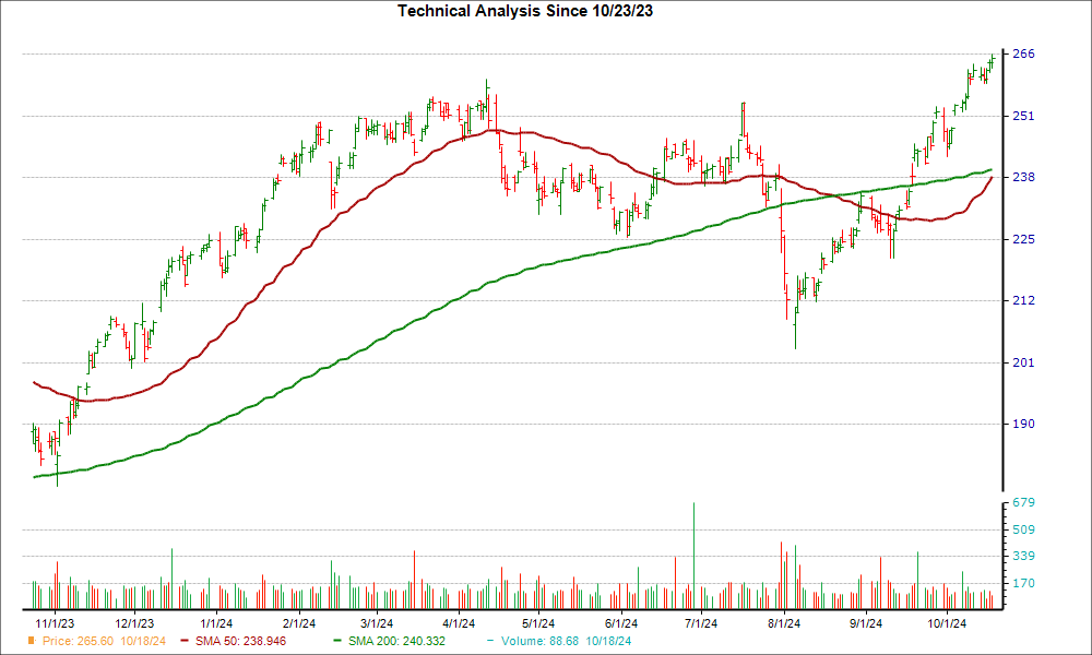 Moving Average Chart for MAR