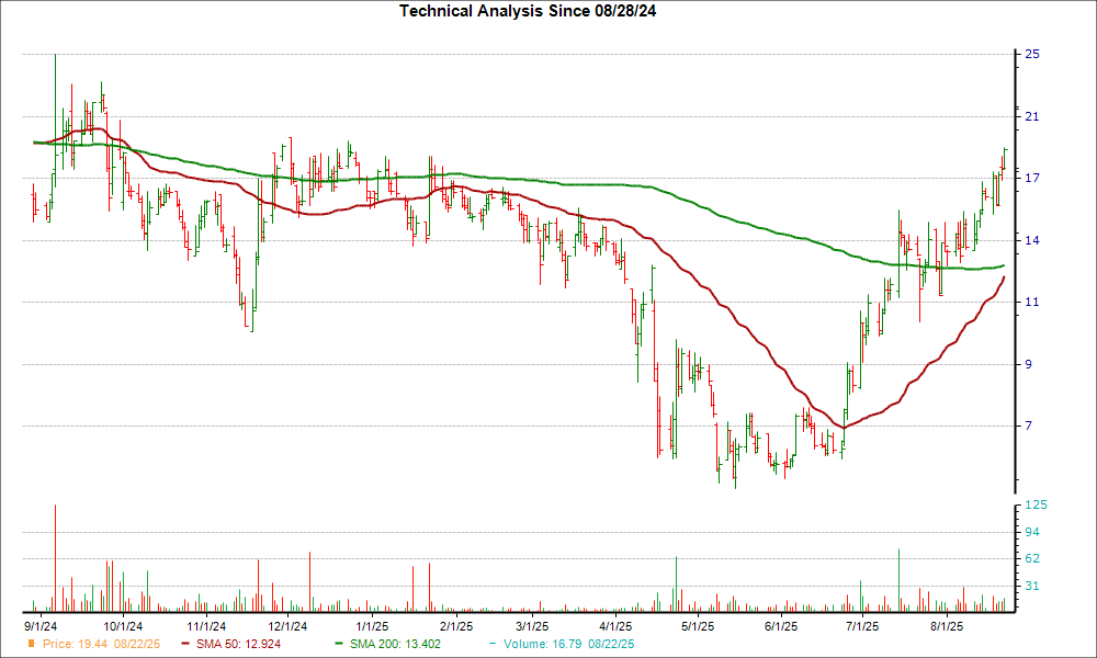 Moving Average Chart for MCRB