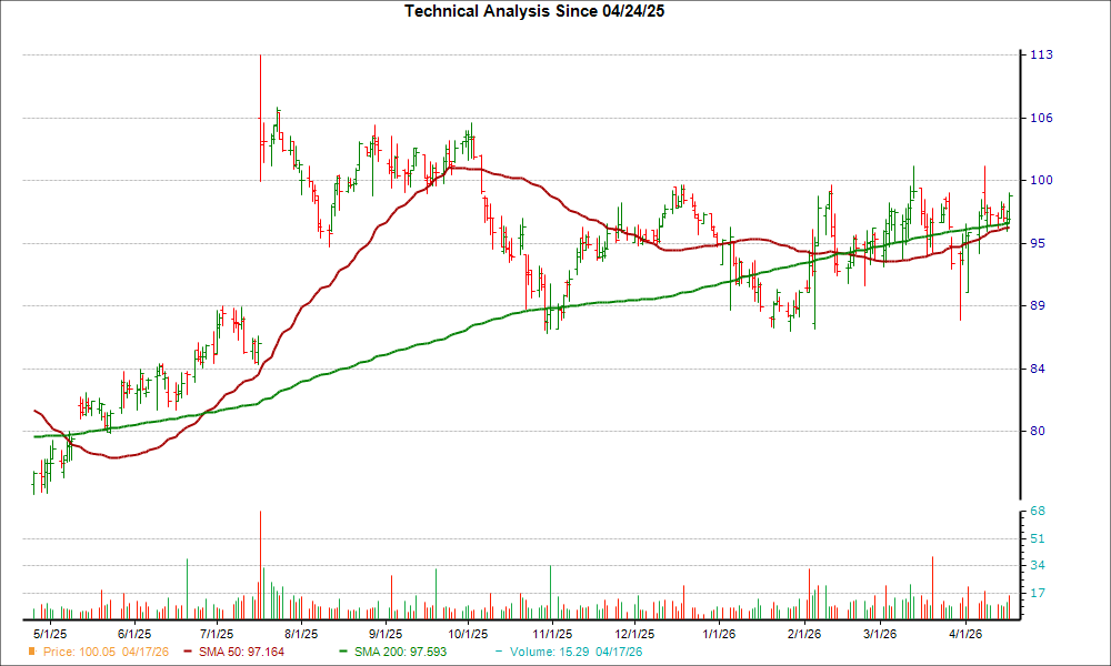 Moving Average Chart for MCRI