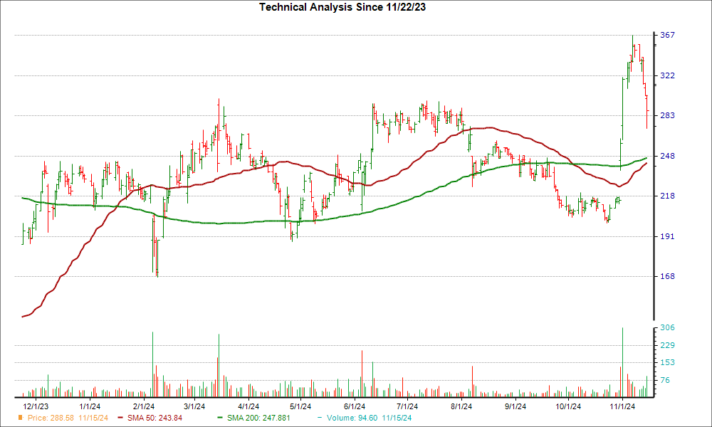 Moving Average Chart for MDGL