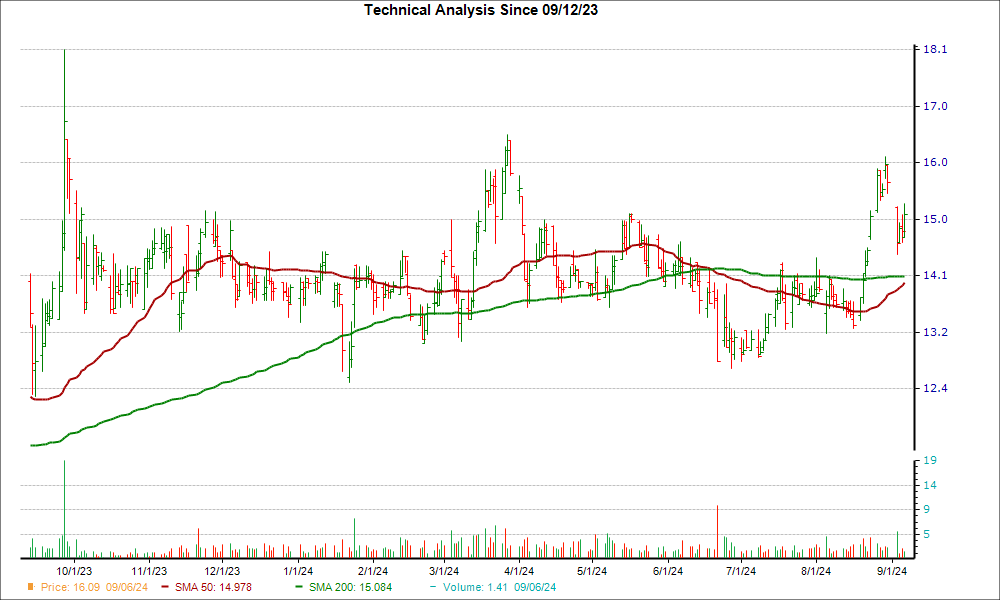 Moving Average Chart for MDV