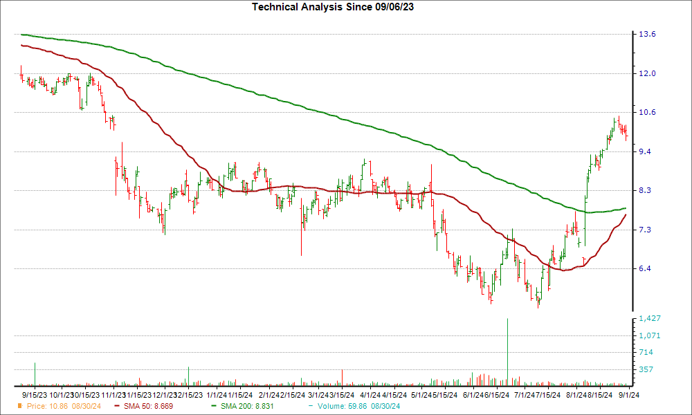 Moving Average Chart for MD