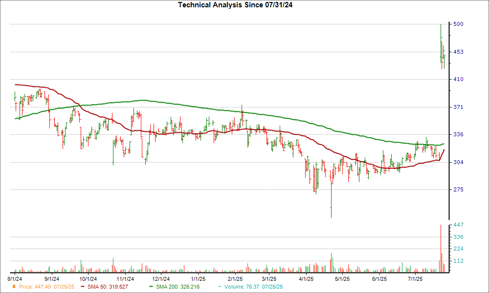 Moving Average Chart for MEDP