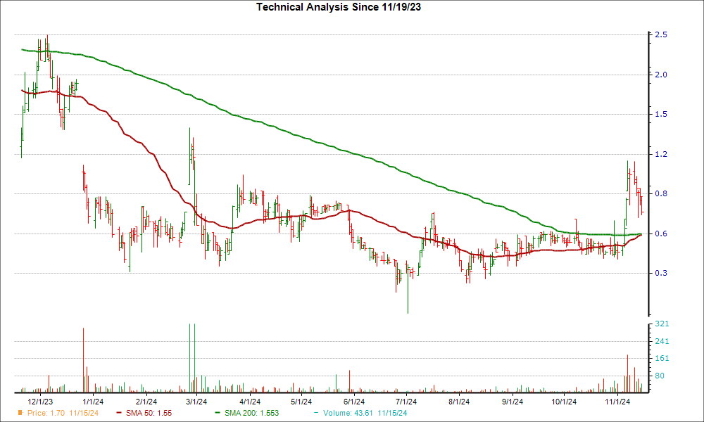 Moving Average Chart for MIST