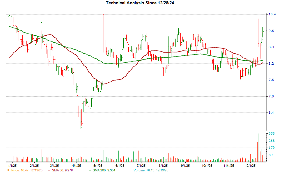 Moving Average Chart for MITK