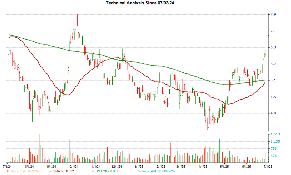 Moving Average Chart for MLCO