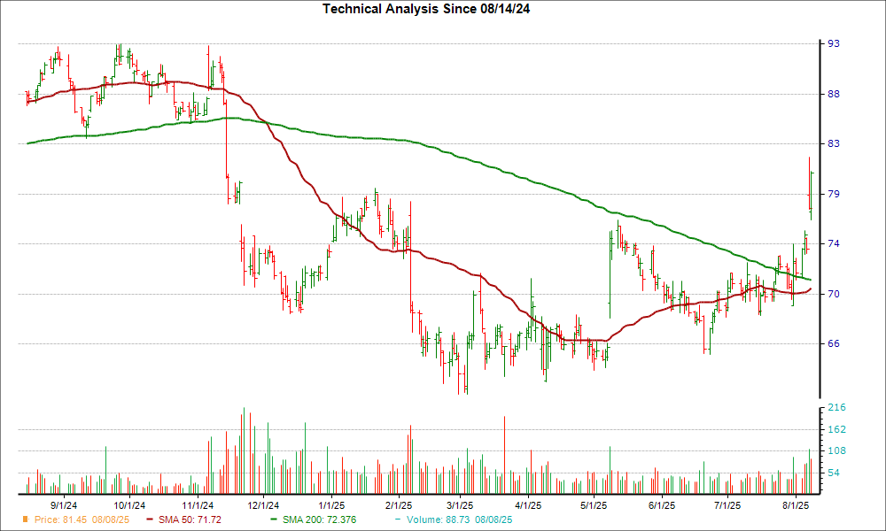 Moving Average Chart for MMS