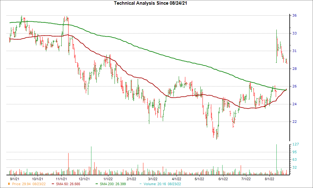 Moving Average Chart for MODN