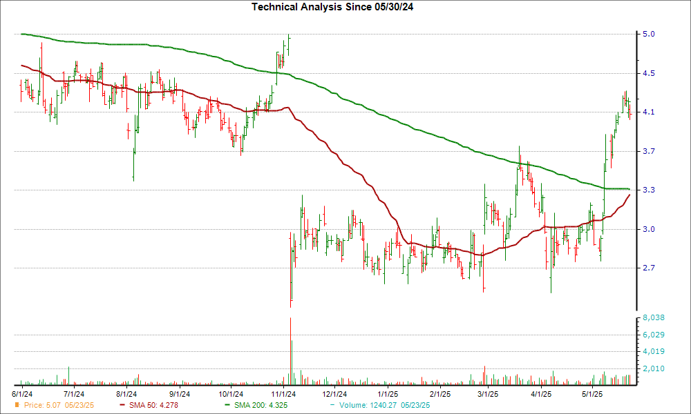 Moving Average Chart for MQ