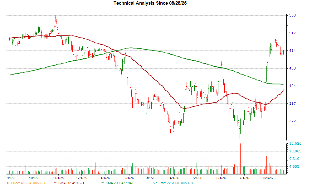Moving Average Chart for MSFT