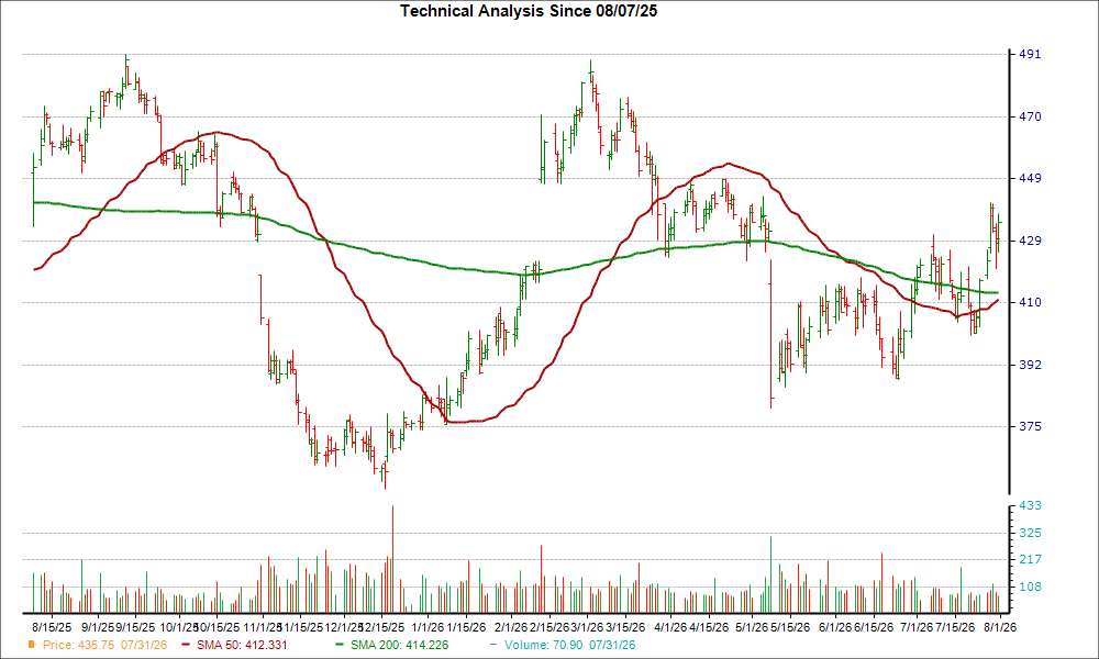 Moving Average Chart for MSI