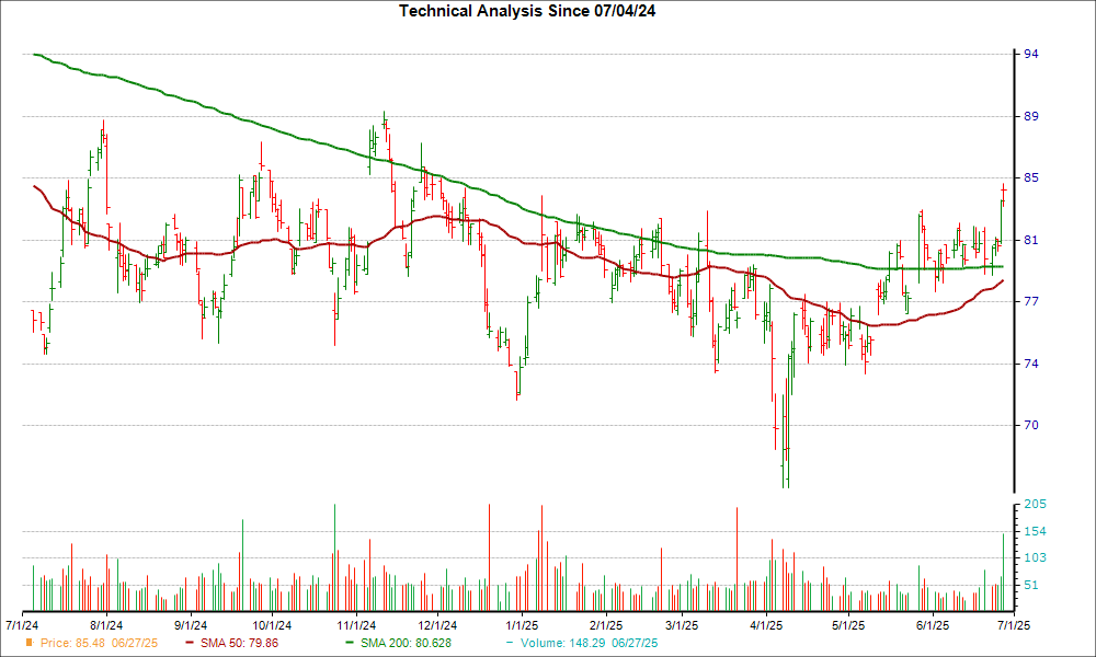 Moving Average Chart for MSM