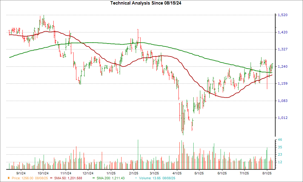Moving Average Chart for MTD