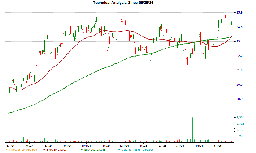 Moving Average Chart for MTG