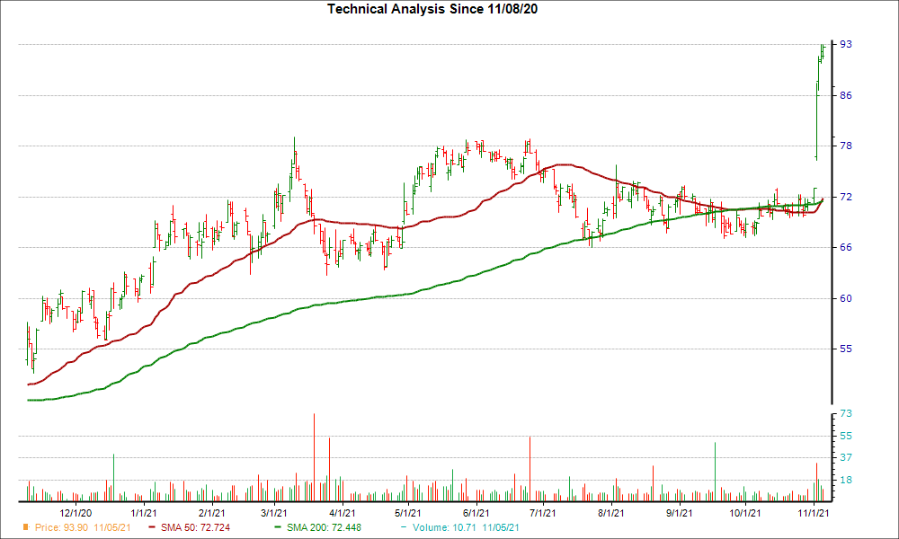Moving Average Chart for MTRN