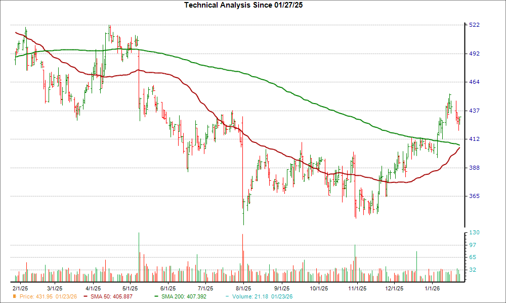 Moving Average Chart for MUSA