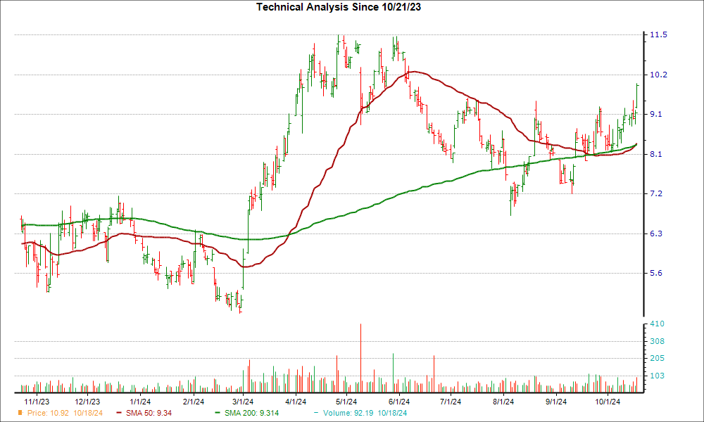Moving Average Chart for MUX