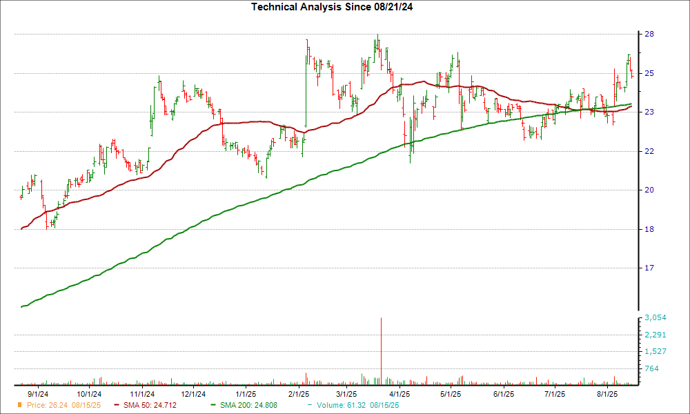 Moving Average Chart for MWA